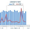 企業倒産月次推移