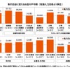 SMBCコンシューマーファイナンス調査：毎月自由に使えるお金の平均額