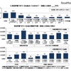 SMBCコンシューマーファイナンス調査：現在の貯蓄額