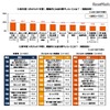 SMBCコンシューマーファイナンス調査：新年度、積極的にお金を費やしたいこと
