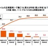 SMBCコンシューマーファイナンス調査：＜パート・アルバイト、専業主婦対象＞フルタイムの正規雇用で働こうと思える年収