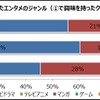 興味を持ったクルマが出ていたエンタメのジャンル