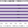 映画やドラマ、アニメをきっかけにクルマを購入した経験の有無