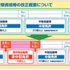 改正道交法施行後の免許区分比較（警察庁資料より）