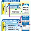 改正後の75歳以上の高齢者講習。分類ごとに講習時間が違う。違反があると医師の診断が必要（警察庁資料より）