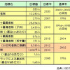 【伊東大厚のトラフィック計量学】道路交通はどこまで安全になるか?　その2…世界一をめざす