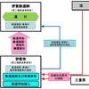 再構築事業のスキーム。自治体が施設や車両を保有して運行事業者に無償で貸し付ける公有民営方式に移行する。