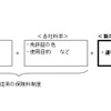 運転挙動反映型テレマティクス自動車保険