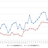 ハイオクガソリン実売価格（「e燃費」調べ）