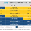 年間のガソリン使用量別のおトク額（黄色が「ガソリンが10円/L安くなる電気」）