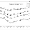 平成20年3月卒から平成29年3月卒、就職（内定）率の推移（大学）