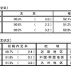 平成28年度大学・短期大学・高等専門学校および専修学校卒業予定者の就職内定状況調査（2月1日現在）【大学別内定状況】