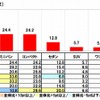 自家用車のタイプ