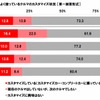 家族のお出かけに最もよく使っているクルマのカスタマイズ状況