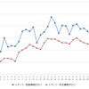 レギュラーガソリン実売価格（「e燃費」調べ）