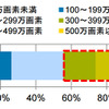 2016年 カメラ画素数別数量構成比