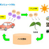 【バイオETBE】CO2の6%削減には欠かせないものだが…