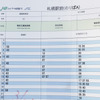 北5条線「長生園前」行き最後の時刻表。日中1時間に1本の本数。200万都市札幌の中心部を走る路線としてはかなりの過疎だった。