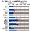 運転代行サービスの利用経験