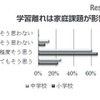 学習離れは家庭課題が影響（教職員調査）　（c）日本教材文化研究財団