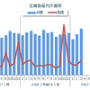 企業倒産月次推移