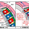 最新型における制動・非制動の切替方式