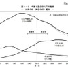 年齢3区分別人口の推移