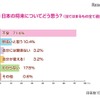 日本の将来についてどう思うか