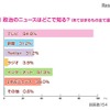 政治ニュースの入手先