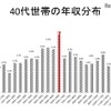 40代世帯の年収分布