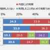 位置情報サービスへ自分の位置情報を提供することの抵抗感（各単一回答）