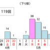 10km以上の渋滞予測回数