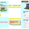 睡眠改善アドバイスシステムの概要。センサーで就床や起床時間、睡眠状態を自動的に計測する。