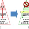 交通管制システムの変更点。各支社道路管制センターと本線設備を接続（支社間は情報交換により対応）