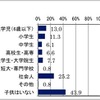 自転車ヘルメット「かぶっていない」が9割…ヘルメット着用に関する意識調査