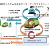 自動運転では、システムの欠陥・障害等による事故が想定され、事故原因・責任関係の複雑化が予想される。