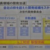 アイシン精機が次世代成長領域とする3つのテーマと、6つのワーキンググループ。