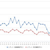 レギュラーガソリン実売価格（「e燃費」調べ）