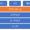 中島氏が説明したモビリティ領域の産業構造プラットフォーム模式図（筆者作成）