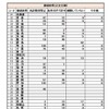 原付免許取得状況について、全国の全日制高校数として取りまとめた。31道県の教委が回答を寄せたが、他の都道府県は把握していないと回答した。回答欄の「0」は、回答の記入が０だったもの。空欄は回答用紙が空欄だったもの。