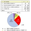 高校生の原付運転者の安全指導、どこが担うべきかの質問　回答を持たない都道府県教委も多い。自工会　「高校生の二輪車利用に関する全国調査」より