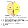 将来の高校生のバイク利用のあり方についての都道府県教委の回答。自工会　「高校生の二輪車利用に関する全国調査」より