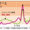 衝突時の頭部合成加速度とHIC（頭部傷害基準値）