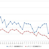 レギュラーガソリン実売価格（「e燃費」調べ）