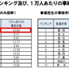 静岡、埼玉、愛知が高校生の自転車事故発生件数ワースト3