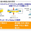 e-Rubberの基本構造と動作原理