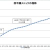 この50年で20倍、約21万基の信号機が全国にある