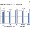 子どもの就職活動に「高い関心がある」「関心がある」