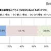 子どもの就職活動環境がどのような状況にあると感じているか