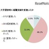 大学選択時に就職実績を重視したか